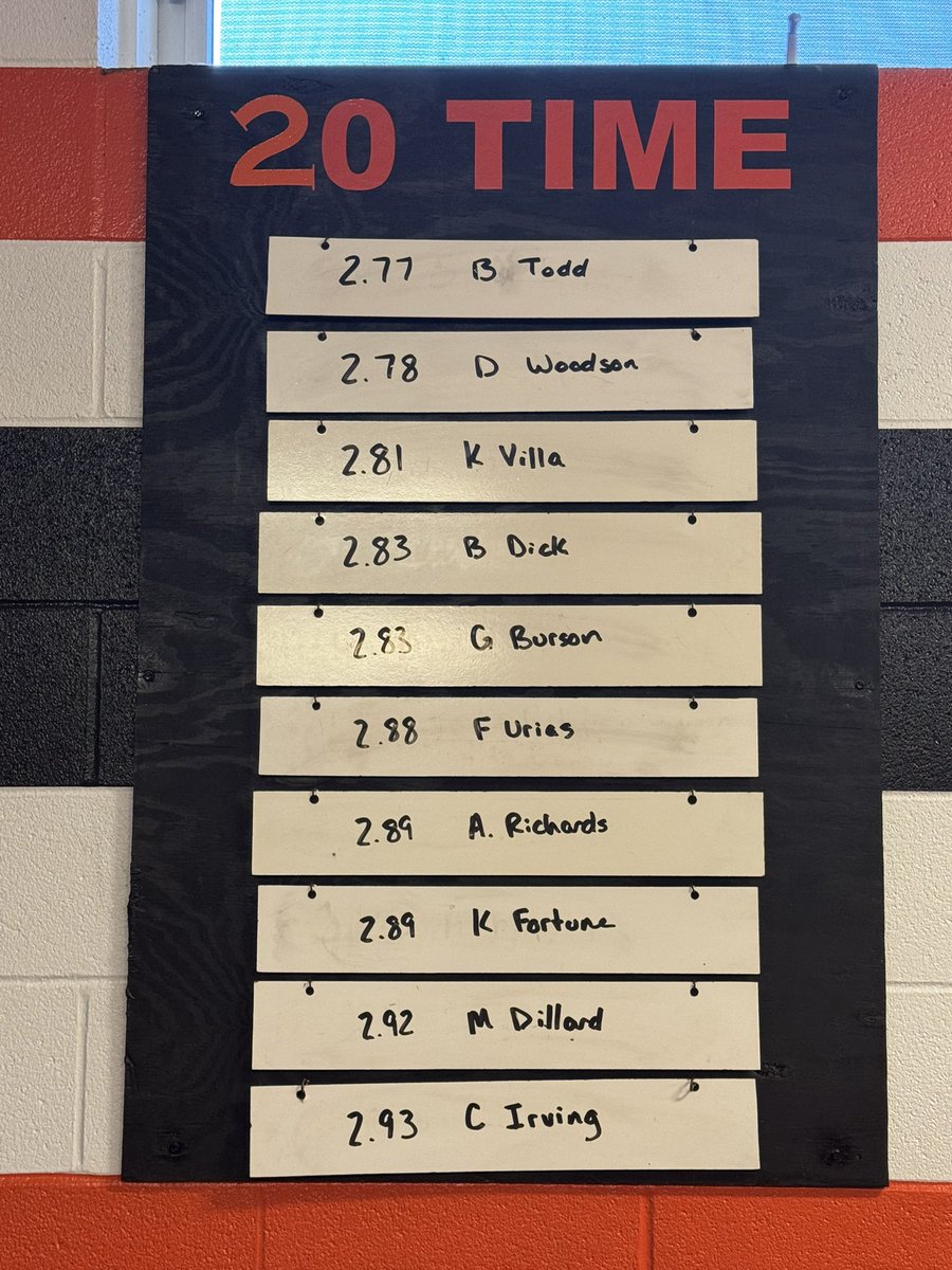 Updating the top performers after phase 2 in the weightroom! These Dogs have been working! 💪💪👀 #RareBreed