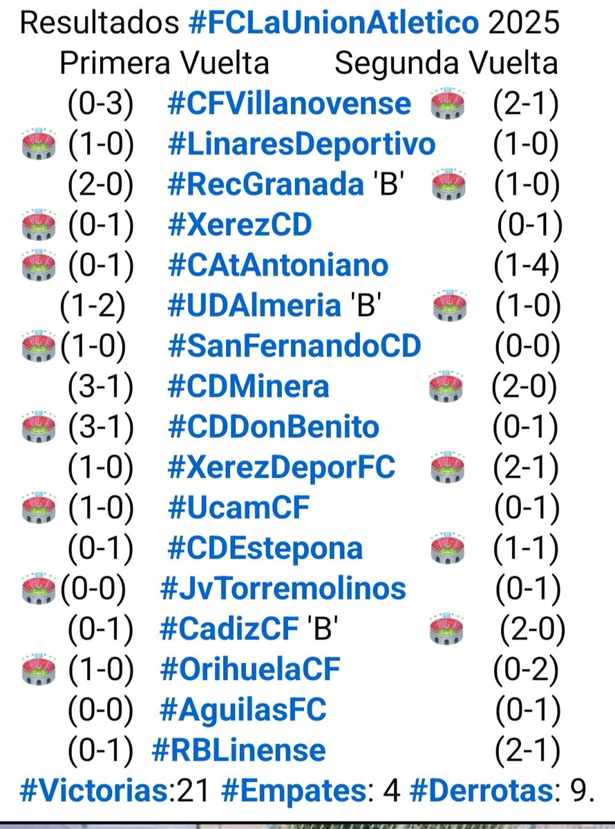 Martinez Saura (@antonio88826657) on Twitter photo El guardameta menos batido de los 90 equipos en los cinco grupos de #SegundaRFEF ha sido <a href="/josesalcedo13/">Jose Salcedo</a> del @fclaunionatl
Éste es su bagaje después de las 34 jornadas disputadas al completo del campeonato. El guardameta menos batido de los 90 equipos en los cinco grupos de #SegundaRFEF ha sido <a href="/josesalcedo13/">Jose Salcedo</a> del @fclaunionatl
Éste es su bagaje después de las 34 jornadas disputadas al completo del campeonato.