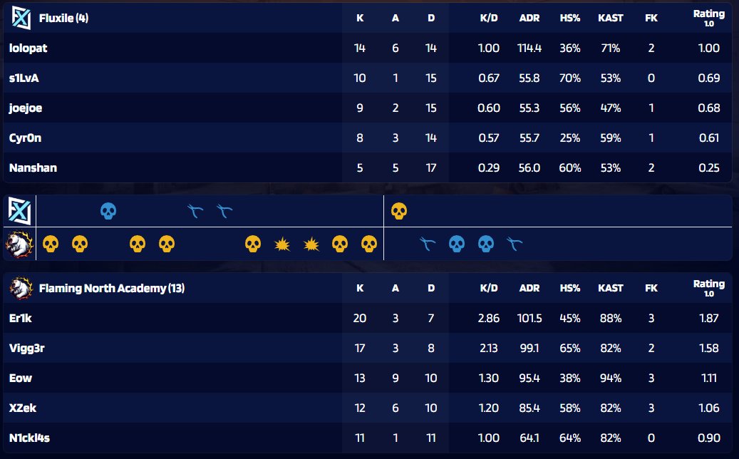 Erik 'Er1k' Steffensen (@erikbaden07) on Twitter photo GG i dag
Vi vinder kun 1/2 games.
13-4 mod <a href="/Fluxilegg/">Fluxile</a>
10-13 mod anyday.io
Spiller godt selv i dag men vi taber lidt for mange t runder på nuke.
GGWP vi har den i morgen.
<a href="/Vigg3rCS/">Victor Nielsen</a>
<a href="/XZek_CS/">Nicolai Søgaard</a>
<a href="/BeuchertNicklas/">Nicklas "N 1 c k l 4 s" Beuchert</a>
<a href="/Eow_NJ/">Nicolai Helweg Johansen</a> GG i dag
Vi vinder kun 1/2 games.
13-4 mod <a href="/Fluxilegg/">Fluxile</a>
10-13 mod anyday.io
Spiller godt selv i dag men vi taber lidt for mange t runder på nuke.
GGWP vi har den i morgen.
<a href="/Vigg3rCS/">Victor Nielsen</a>
<a href="/XZek_CS/">Nicolai Søgaard</a>
<a href="/BeuchertNicklas/">Nicklas "N 1 c k l 4 s" Beuchert</a>
<a href="/Eow_NJ/">Nicolai Helweg Johansen</a>