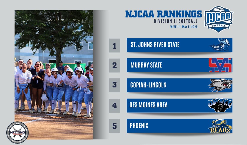 NJCAA Softball (@njcaasoftball) on Twitter photo The final #NJCAASoftball DII Rankings, presented by
<a href="/NettingPros/">Netting Professionals 🏟️</a>, sees no 🙅♀️ changes in the top-5.
- Kirkwood jumps into the top-10
- Cowley climbs up four spots to No. 16
Full Rankings ⤵️njcaa.org/sports/sball/r…
<a href="/NettingPros/">Netting Professionals 🏟️</a> The final #NJCAASoftball DII Rankings, presented by
<a href="/NettingPros/">Netting Professionals 🏟️</a>, sees no 🙅♀️ changes in the top-5.
- Kirkwood jumps into the top-10
- Cowley climbs up four spots to No. 16
Full Rankings ⤵️njcaa.org/sports/sball/r…
<a href="/NettingPros/">Netting Professionals 🏟️</a>