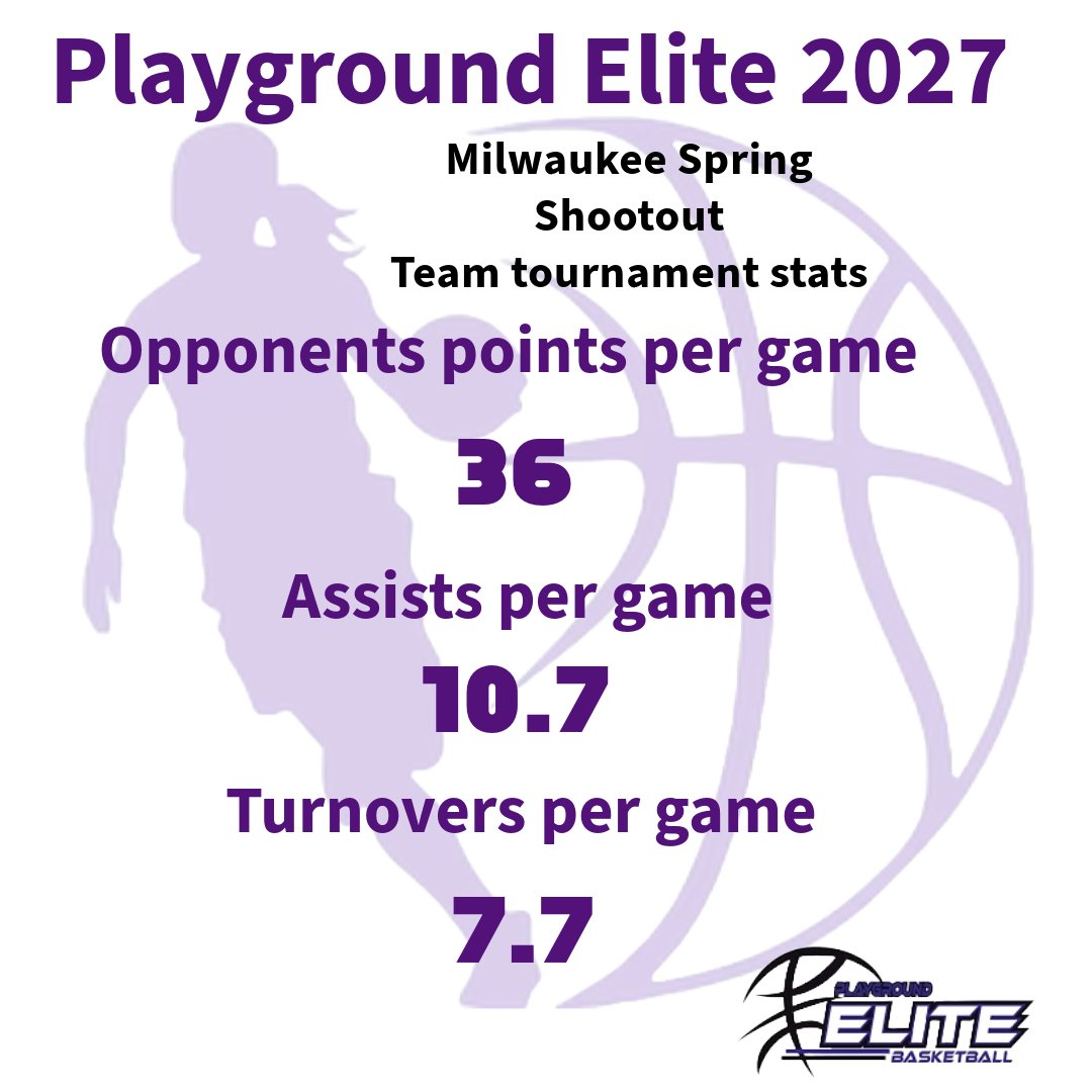 Check out 👀 a few of our team’s impressive stats from our home tournament: Milwaukee Spring Shootout! 

7.7 turnovers per game?! 😮