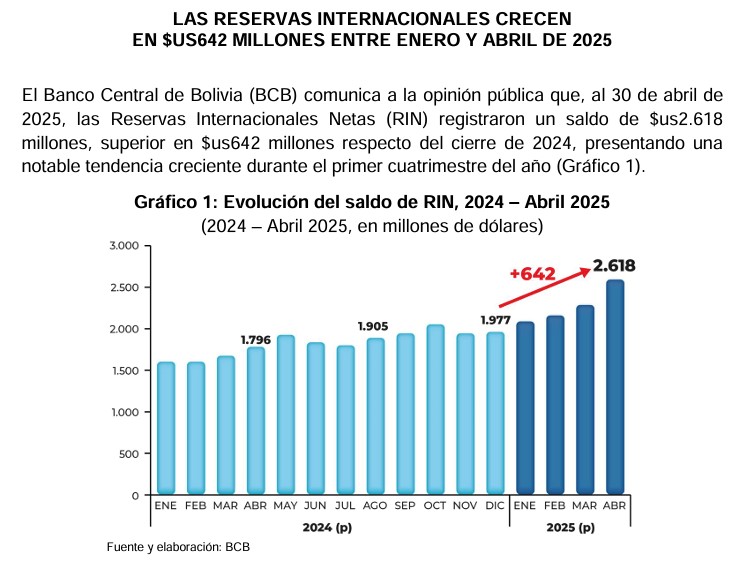 LAS RESERVAS INTERNACIONALES CRECEN EN $US642 MILLONES ENTRE ENERO Y ABRIL DE 2025 
La información fue brindada en conferencia de prensa por el Presidente a.i. del BCB Dr. Edwin Rojas Ulo.

bcb.gob.bo/webdocs/files_…

#UnPaísUnidoEsUnPaísMásFuerte