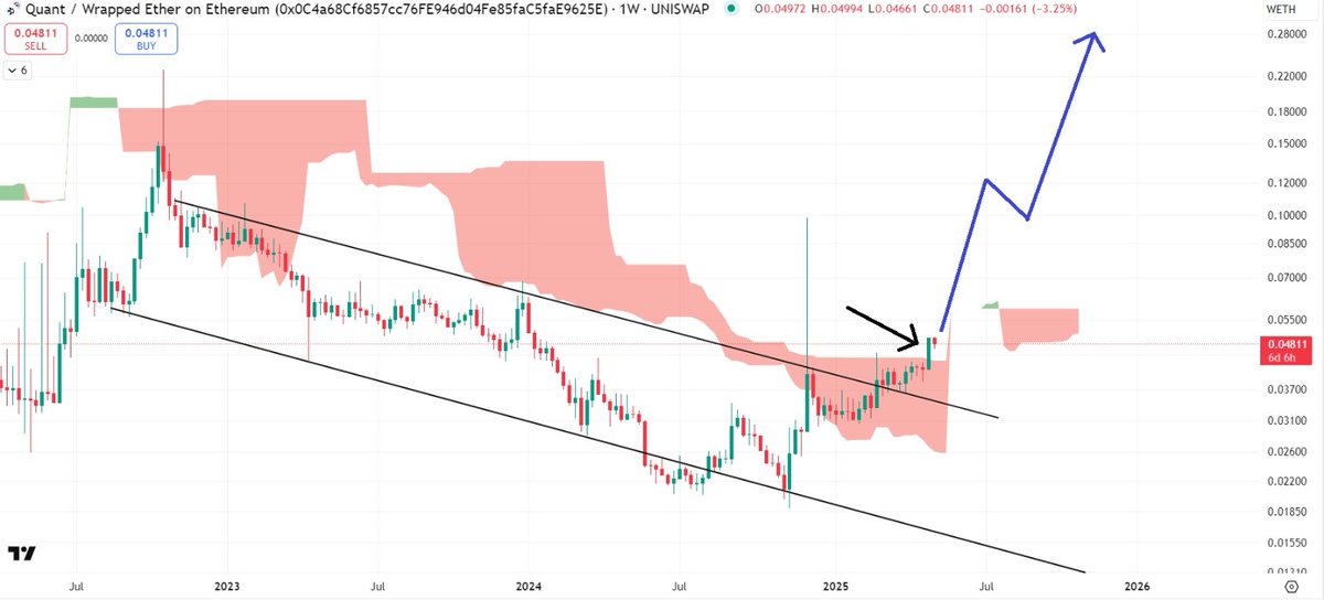Legitcryptonerd's tweet photo. Boom 🚀

#Qnt has started out performing $Eth just like it did in the start of 2021 altseason and went parabolic on all of its pairs.

For the 1st time ever $Qnt has broken above the bearish Ichimoku clouds after years for down trend and it's ATH in 2021 on the weekly. 

Also broken above it's multi year diagonal resistance that too also on the weekly time frame.
Don't say that I didn't warn you! 

Strap in 🚀

$btc $eth $link $xrp $Sol #btc #bitcoin #eth #Crypto