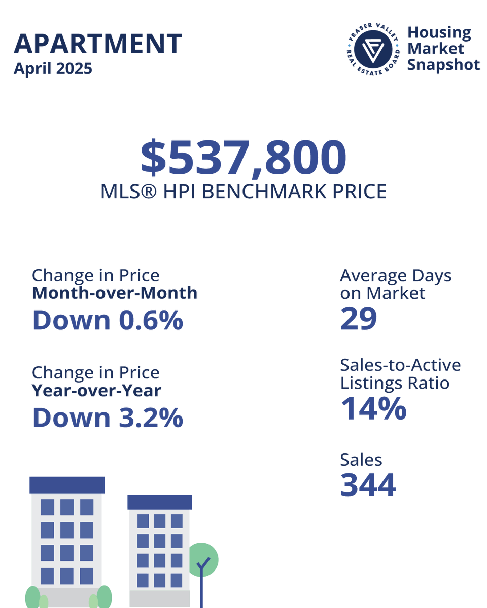 Fraser Valley Real Estate Board Housing Market Snapshot for April 2025
Read the full press release and statistics here: bit.ly/432nsSU

#fvreb #monthlystats #snapshot #statistics #April