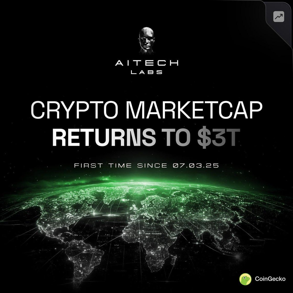 🌍 Crypto Market Reclaims $3 Trillion!

The global crypto market cap has officially surged back to $3T — for the first time since March 7, 2025.

Momentum is building. Confidence is rising.