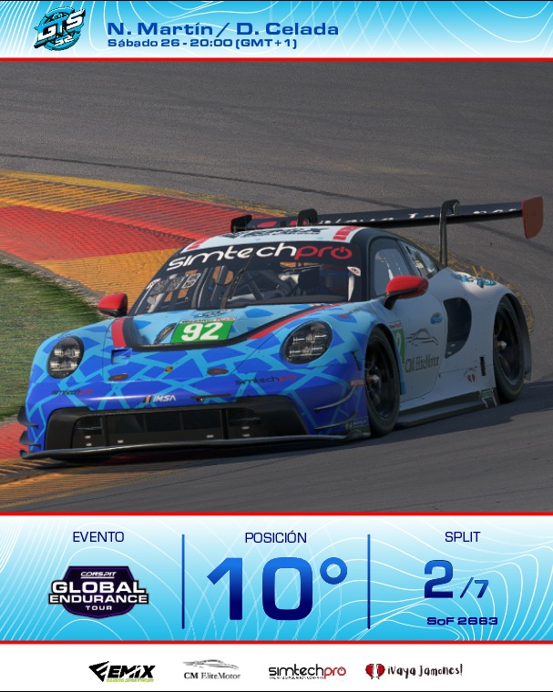 No paramos en <a href="/iRacing/">iRacing</a> ! 

En la global endurance tour tras una cuali en mojado muy sorprendente y una carrera peleando por la P1 del Split 2, un accidente hizo a <a href="/DavidCelada95/">GTS92_David</a> y <a href="/NikoAM19/">N. Martín / NikoAM19</a> terminar en la P10 

El día que salgan las cosas... 🔥😉💪🏻