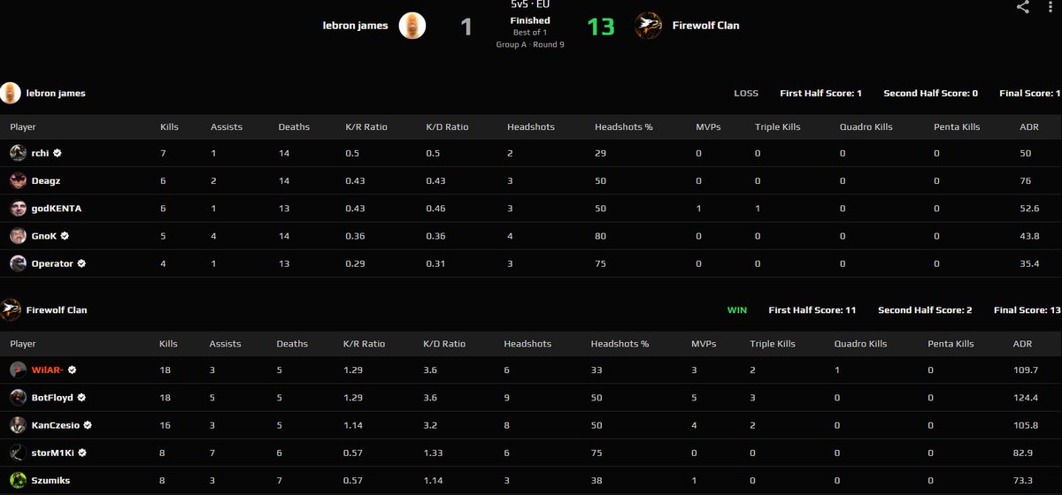 WilAR (@wilarek) on Twitter photo 🇬🇧 Easy match today, 6-3 in ESEA ENTRY. "Wonderfool" performance from me today 😉
🇵🇱 Łatwy mecz dzisiaj, 6-3 w ESEA ENTRY. "Wonderfool" performence ode mnie dzisiaj😉
<a href="/firewolfclangg/">Firewolf Clan</a> 🇬🇧 Easy match today, 6-3 in ESEA ENTRY. "Wonderfool" performance from me today 😉
🇵🇱 Łatwy mecz dzisiaj, 6-3 w ESEA ENTRY. "Wonderfool" performence ode mnie dzisiaj😉
<a href="/firewolfclangg/">Firewolf Clan</a>