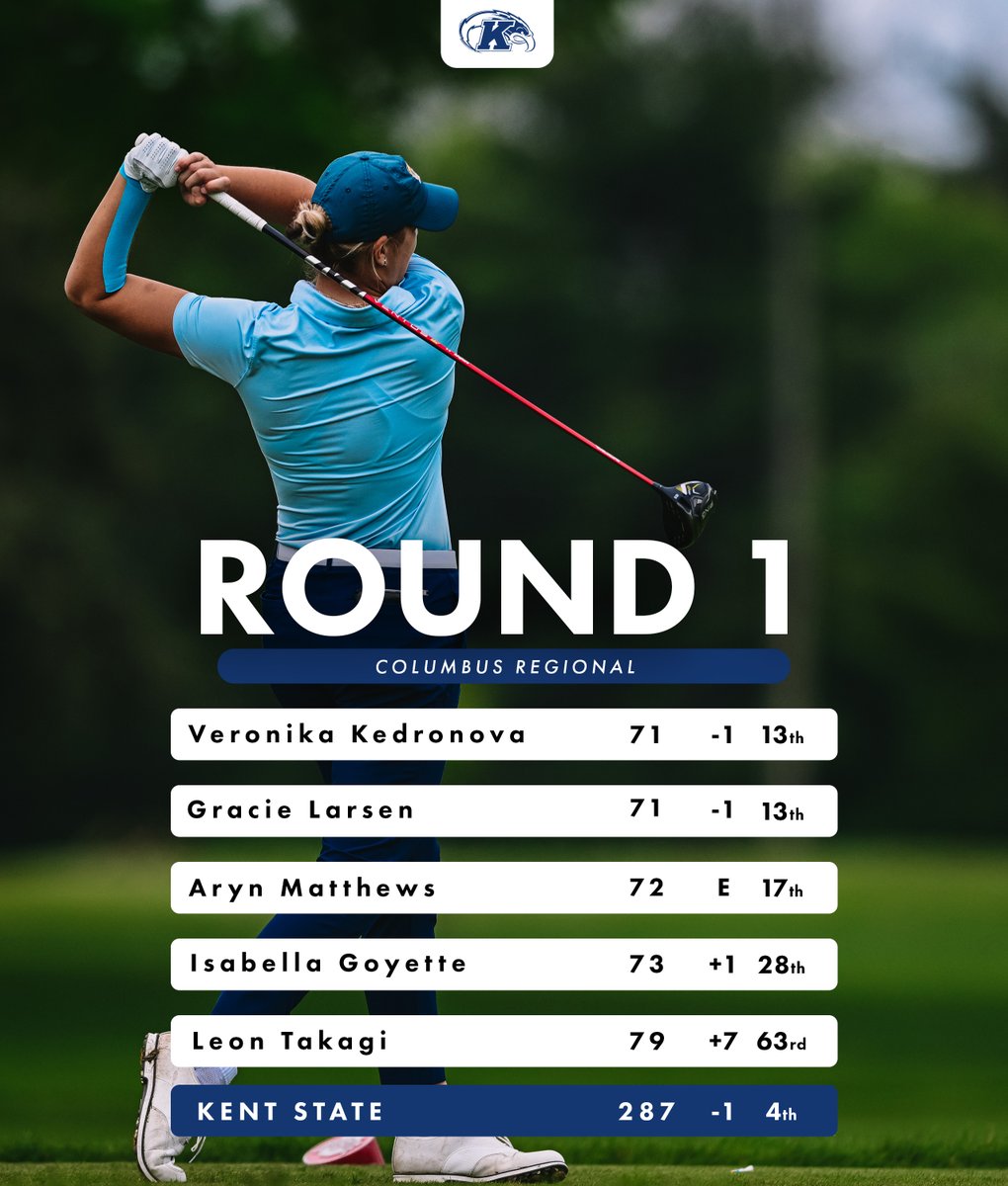 Inside the top 5️⃣ after round one of the Columbus Regional. The Flashes are one of just five teams under par through 18 holes! ⚡️

#GoFlashes | #NCAAGolf
