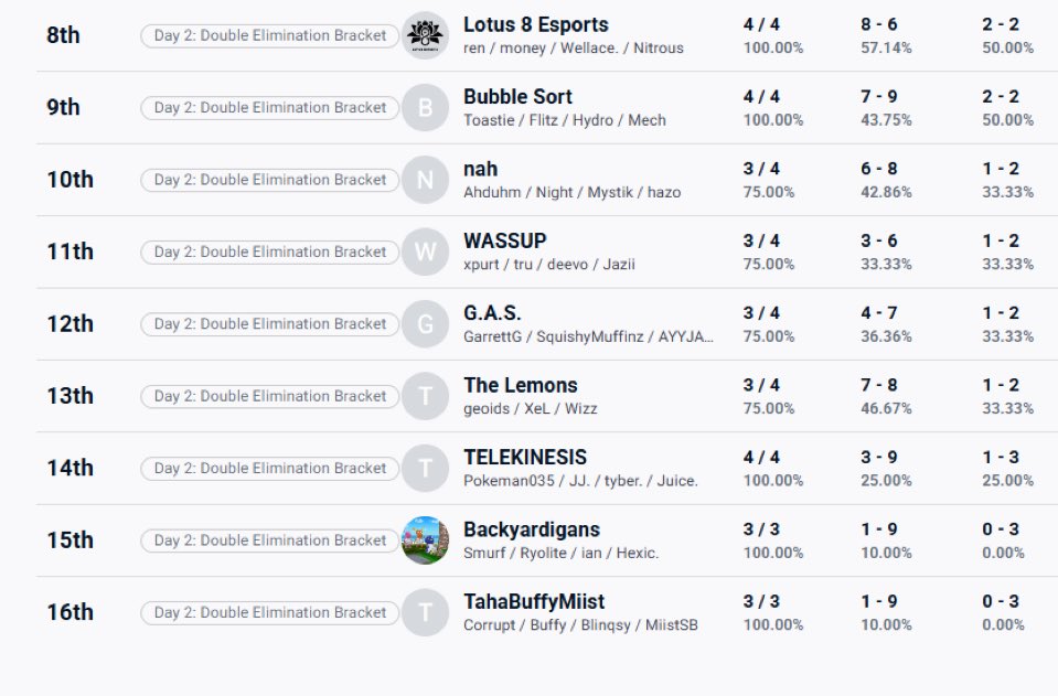 Corruptrl's tweet image. Was able to sub for Tahabuffymiist 0-3 in Swiss. Super grateful to be able to help with day 1 and learn day 2-3. 

LFT for Qual 6. Super motivated and wanna make a day 3 myself.