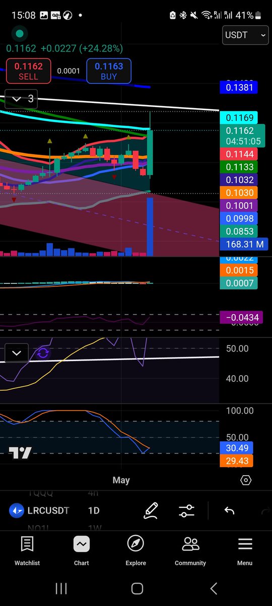 Megavelli2's tweet photo. #LRC
$LRC WEEKLY BULLISH DIVERGENCE
WEEKLY FALLING WEDGE BREAKOUT
DAILY FALLING WEDGE BREAKOUT
DAILY CANDLE BLASTED PAST #DEMA50 AND JUST TAPPED #DEMA100 AND BROKE ABOVE #DMA100
#BUYFEAR #SELLGREED https://t.co/gcRkddb0Oe