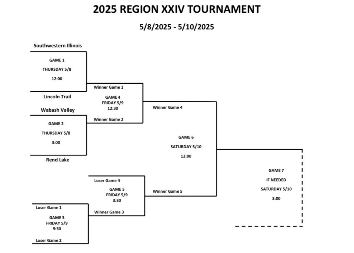 The Statesmen are headed to Belleville, IL for the Region 24 Tournament! We will take on Southwestern Illinois College in the first round on Thursday at 12 PM CST!