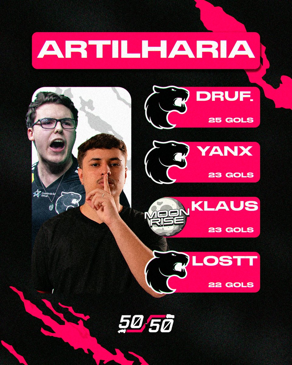 50/50 (@5050rl) on Twitter photo MATADORES ⚽
Os artilheiros do Open 4 da #RLCSBrasil 🇧🇷
🥇 <a href="/drufinho/">FURIA drufinho ♡</a>
🥈 <a href="/yanxnz/">yANXNZ^^</a> + <a href="/klausrl1/">Klaus</a>
🥉 <a href="/Losttrl/">FURIA Lostt</a> MATADORES ⚽
Os artilheiros do Open 4 da #RLCSBrasil 🇧🇷
🥇 <a href="/drufinho/">FURIA drufinho ♡</a>
🥈 <a href="/yanxnz/">yANXNZ^^</a> + <a href="/klausrl1/">Klaus</a>
🥉 <a href="/Losttrl/">FURIA Lostt</a>