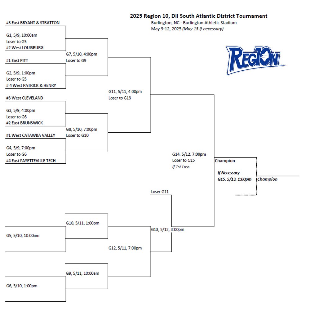 The bracket for the 2025 Region 10 DII Baseball Tournament has been announced, and the Bulldogs will be taking on Patrick &amp; Henry CC on Friday at 1:00 PM.

#BEADAWG
