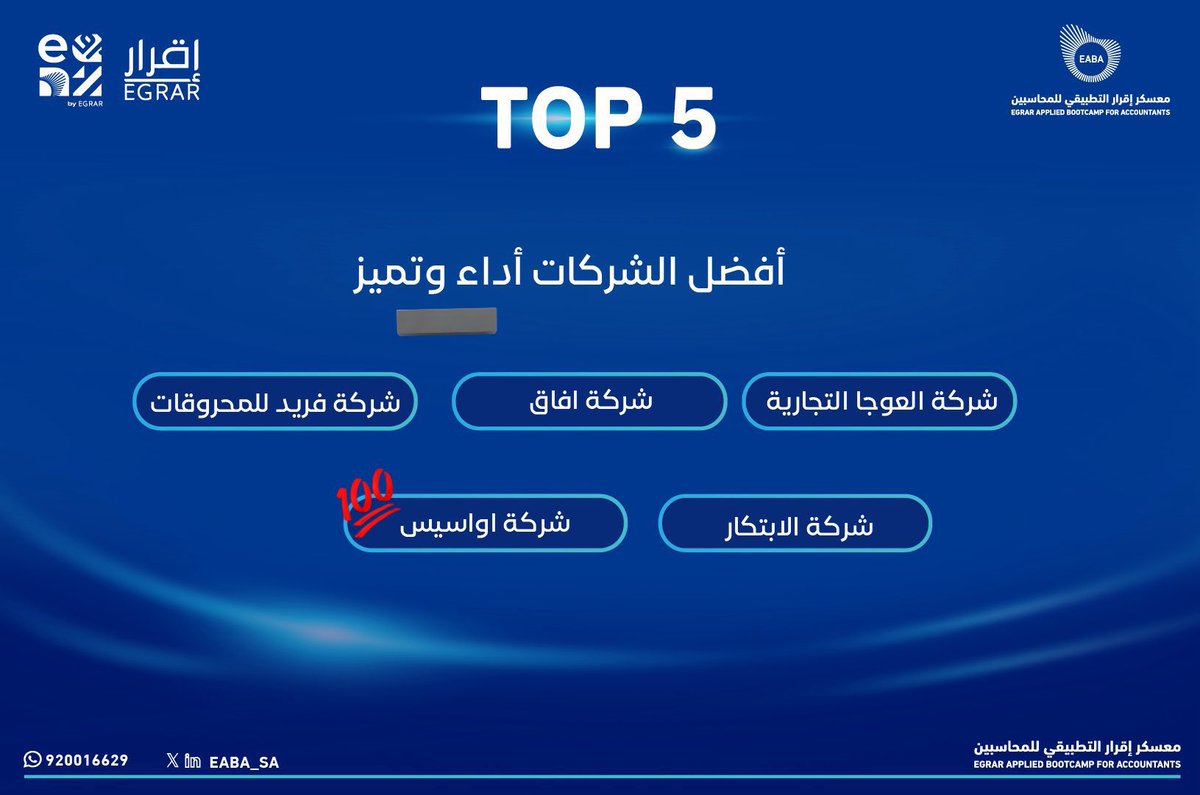 Oasis_Med25's tweet photo. نعتز بفوز شركتنا ضمن أفضل 5 شركات افتراضية 
في النسخة الثانية من #معسكر_اقرار_التطبيقي_للمحاسبين في مسارين مميزين:
-أفضل قدرة على اجتياز التحديات🏅
-أفضل أداء وتميز🏅

نشكر القائمين 
@EABA_SA  
@EGRAR_SA 
على هذه التجربة التي أثرت مسيرتنا وألهمتنا https://t.co/oAoyLgU9Ah