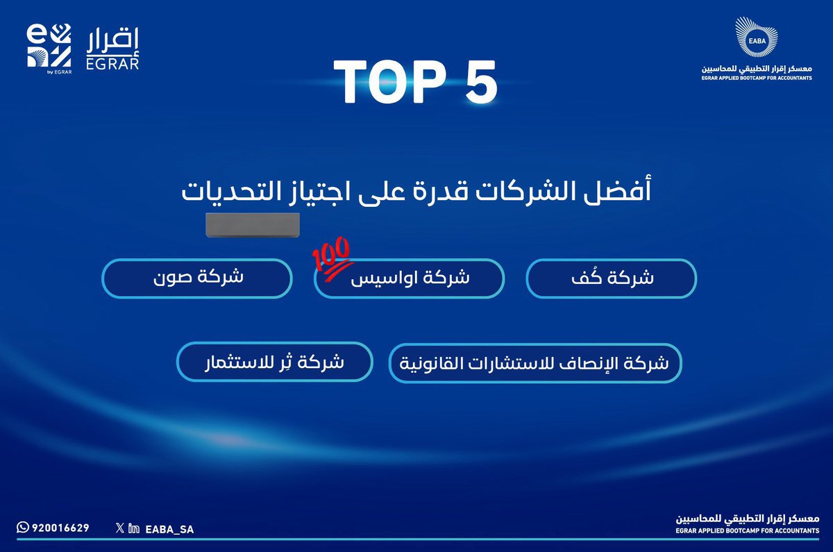 نعتز بفوز شركتنا ضمن أفضل 5 شركات افتراضية 
في النسخة الثانية من #معسكر_اقرار_التطبيقي_للمحاسبين في مسارين مميزين:
-أفضل قدرة على اجتياز التحديات🏅
-أفضل أداء وتميز🏅

نشكر القائمين 
<a href="/EABA_SA/">معسكر إقرار التطبيقي للمحاسبين</a>  
<a href="/EGRAR_SA/">منصة اقرار</a> 
على هذه التجربة التي أثرت مسيرتنا وألهمتنا