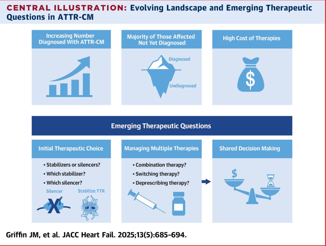 Jeremy S. Pollock (@bmorecardiology) on Twitter photo Nice Review of options to treat ATTR-CM
Tafamadis vs. Acoramidis (Stabilizers)?
-- no idea, prob won't ever have trial.. likely whichever insurance will cover
Silencer vs. Stabilizer vs. Both?
<a href="/JACCJournals/">JACC Journals</a>
jacc.org/doi/10.1016/j.… Nice Review of options to treat ATTR-CM
Tafamadis vs. Acoramidis (Stabilizers)?
-- no idea, prob won't ever have trial.. likely whichever insurance will cover
Silencer vs. Stabilizer vs. Both?
<a href="/JACCJournals/">JACC Journals</a>
jacc.org/doi/10.1016/j.…