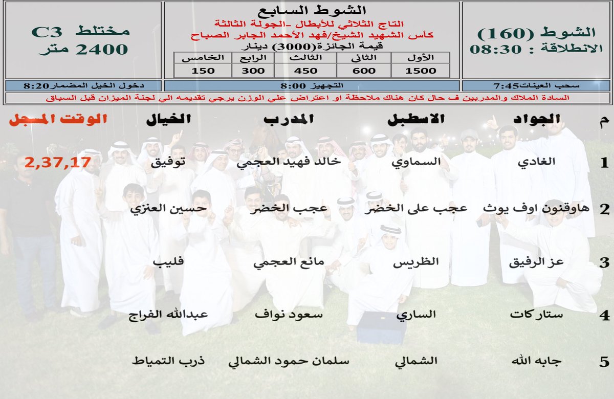 الشوط السابع :
التاج الثلاثي للأبطال
( الجوالة الثالثة ) 
كأس الشهيد الشيخ / فهد الأحمد الجابر الصباح 
( مختلط C3 ) / المسافة : 2400م 
الوقت المسجل : 2,37,17
الجواد / الغادي
أسطبل / السماوي
المدرب / خالد فهيد العجمي
الخيال / توفيق