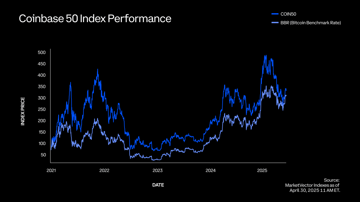 In April, the broad crypto market (as represented by the COIN50 Index) rose  7.19%. In our monthly COIN50 recap, we review market performance, catalysts,  and more. ↓