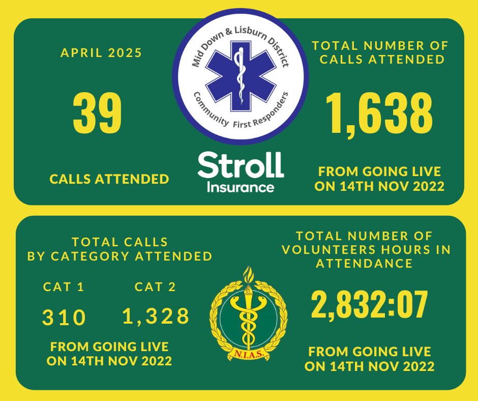 Thanks to all our responders for another busy month assisting The Northern Ireland Ambulance Service with Cat 1 &amp; 2 Calls. 39 Calls attended within our community for April 2025