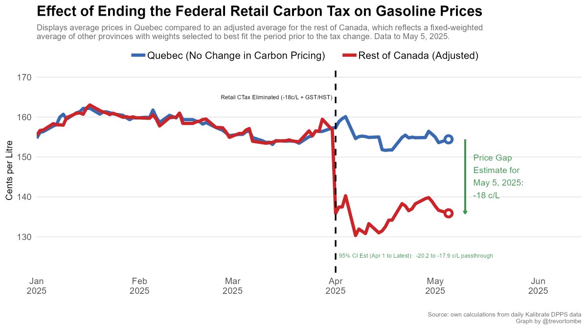 Trevor Tombe (@trevortombe) on Twitter photo It's been a month since Canada's federal consumer carbon price was eliminated. With the latest data from this morning, the effect on gasoline prices remains clear: nearly the full value of tax cut was passed to consumers. #cdnecon It's been a month since Canada's federal consumer carbon price was eliminated. With the latest data from this morning, the effect on gasoline prices remains clear: nearly the full value of tax cut was passed to consumers. #cdnecon