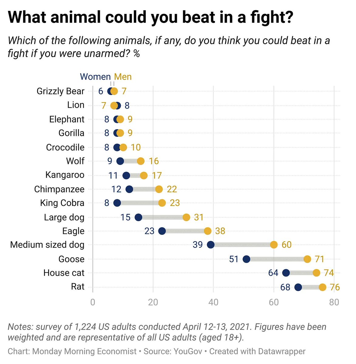 Economic & Financial Thoughts (@mrjoelmiller) on Twitter photo 10% of men think they can fistfight a crocodile. Personally, I would not even take on a goose. Women, meanwhile, know better—except when it comes to lions. Apparently, Lion King was a documentary. <a href="/Wootenomics/">Jadrian Wooten</a> mondayeconomist.com/p/100-humans-1… 10% of men think they can fistfight a crocodile. Personally, I would not even take on a goose. Women, meanwhile, know better—except when it comes to lions. Apparently, Lion King was a documentary. <a href="/Wootenomics/">Jadrian Wooten</a> mondayeconomist.com/p/100-humans-1…