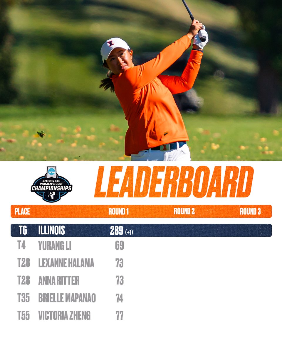Illinois ends the day tied for sixth, two strokes out from breaking into the top five.

Yurang Li birdies six times on the day to enter the clubhouse tied for fourth, three strokes off of the individual lead.

📊 ow.ly/q3gx50VMLlY