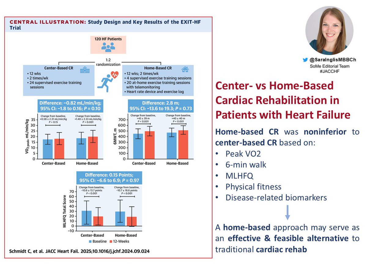 Sara Inglis (@sarainglismbbch) on Twitter photo New <a href="/JACCJournals/">JACC Journals</a> #JACCHF @unic_cardiovas
The EXIT-HF trial supports Home-Based Cardiac Rehab in optimally treated #HF patients 🫀
➡️May provide an approach to overcome participation barriers in the traditional rehab setting
DOI: 10.1016/j.jchf.2024.09.024 New <a href="/JACCJournals/">JACC Journals</a> #JACCHF @unic_cardiovas
The EXIT-HF trial supports Home-Based Cardiac Rehab in optimally treated #HF patients 🫀
➡️May provide an approach to overcome participation barriers in the traditional rehab setting
DOI: 10.1016/j.jchf.2024.09.024