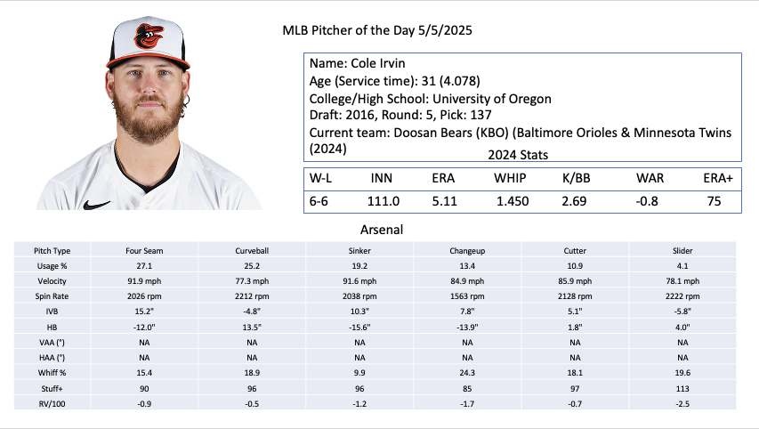 Pitcher of the day 5/5/2025: Cole Irvin

2025 Role: Starter (KBO)
Notes: Now in Korea, Irvin has had the career you'd expect from a soft-tossing lefty, low k/9 and BB/9, but now at 31 he finds himself in Korea. Potentially if he could gain a tick or two he could make a comeback.