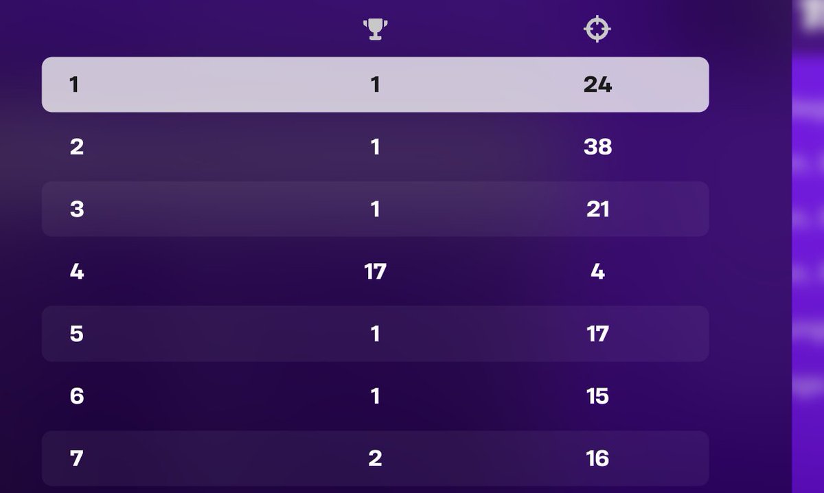 nearly 6/7 wins