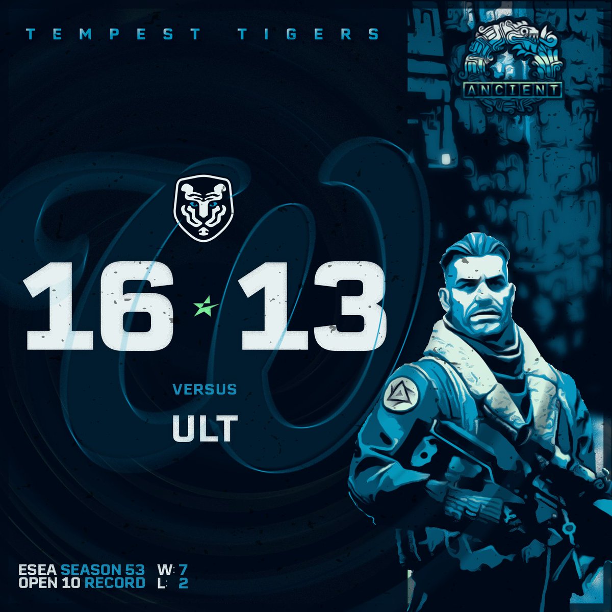 TempestTigers's tweet image. Another overtime tests our mental and we pass ✅ 7-2 record, GG!