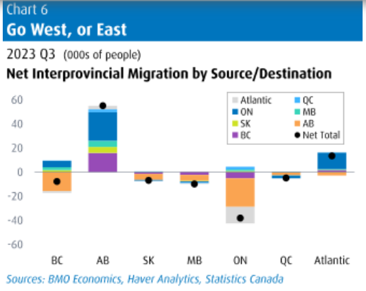 Brian Graff (@graff2023) on Twitter photo <a href="/RM_Transit/">Reece π</a> For decades, the "have not" provinces lost population, and housing was cheap... but immigration is so high that people are fleeing ON & BC, and this is driving up prices in cities like Halifax or Charlottetown. <a href="/RM_Transit/">Reece π</a> For decades, the "have not" provinces lost population, and housing was cheap... but immigration is so high that people are fleeing ON & BC, and this is driving up prices in cities like Halifax or Charlottetown.