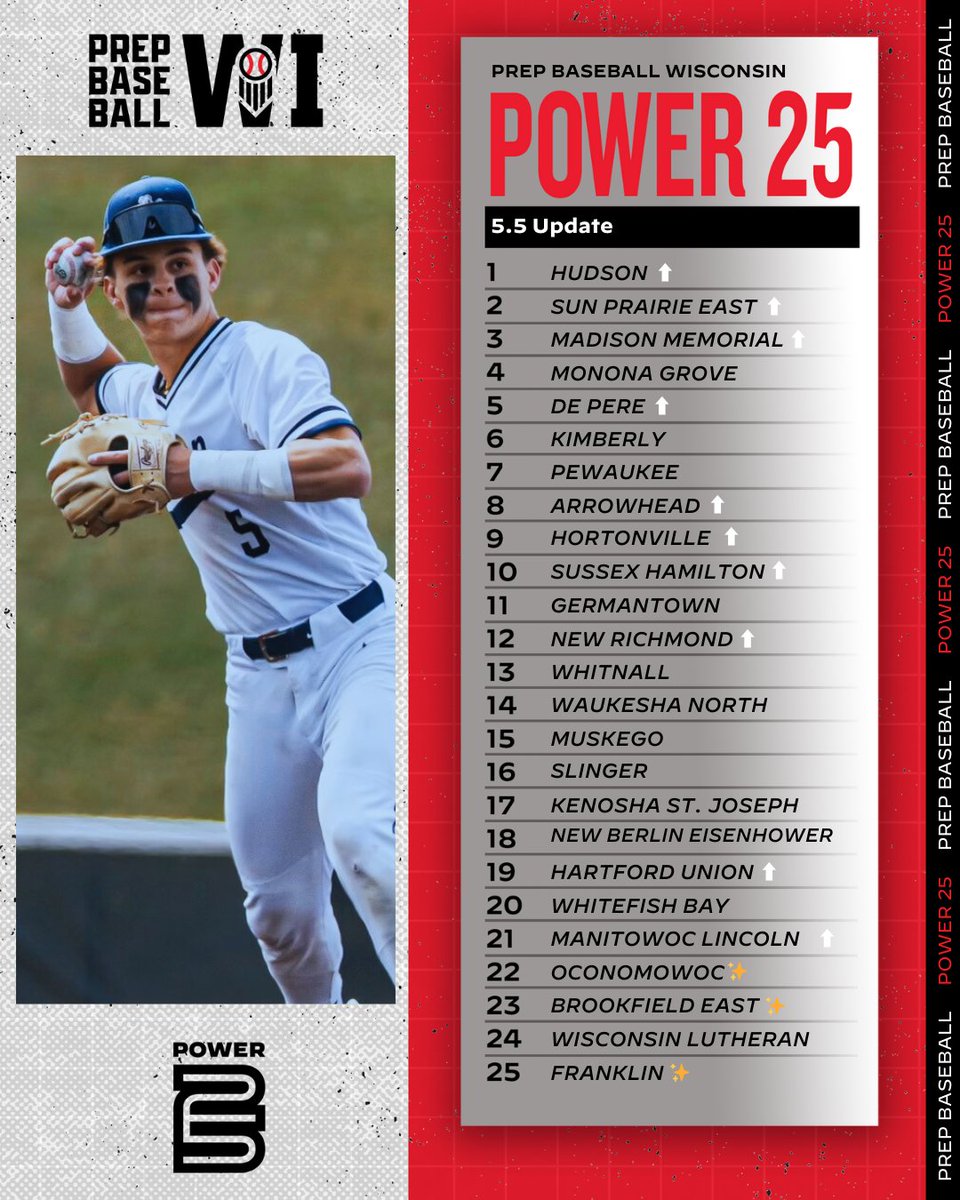 #𝐖𝐈𝐏𝐨𝐰𝐞𝐫𝟐𝟓: 𝟓/𝟓 𝐔𝐩𝐝𝐚𝐭𝐞 📈

🔹A new top-3
🔹H'ville, Hamilton enter top-10
🔹Welcome Ocon, B'East, Franklin 
🔹De Pere, Arrowhead, New Richmond are rising.

𝚂𝚃𝙾𝚁𝚈 🔗 loom.ly/KspGbDg