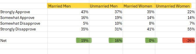 The most important thing to understand about American politics today…

Trump’s Net Approval:

🟢Married Men -           +19%
🟢Single Men -              +16%
🟢Married Women -      +0%

🔴Single Women -         -26%