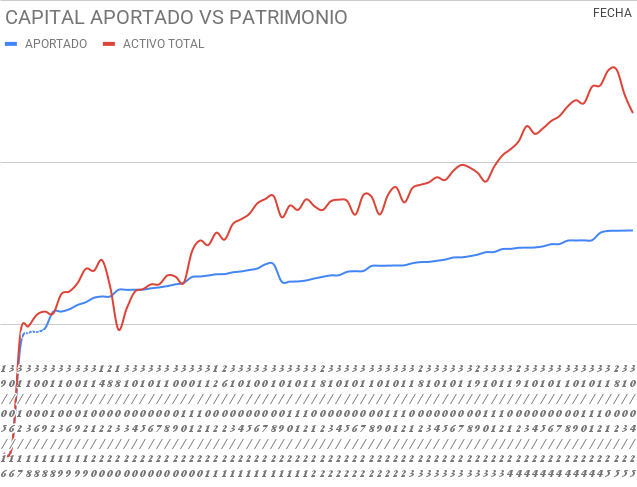 Al igual que para las acciones, mal mes de abril también para los fondos. 2º mes consecutivo de caída en rentabilidad total. Nada fuera de lo habitual en Renta Variable. Toca mantener el rumbo, reinvertir dividendos y aprovechar las oportunidades que trae la volatilidad 📉➡️📈💪