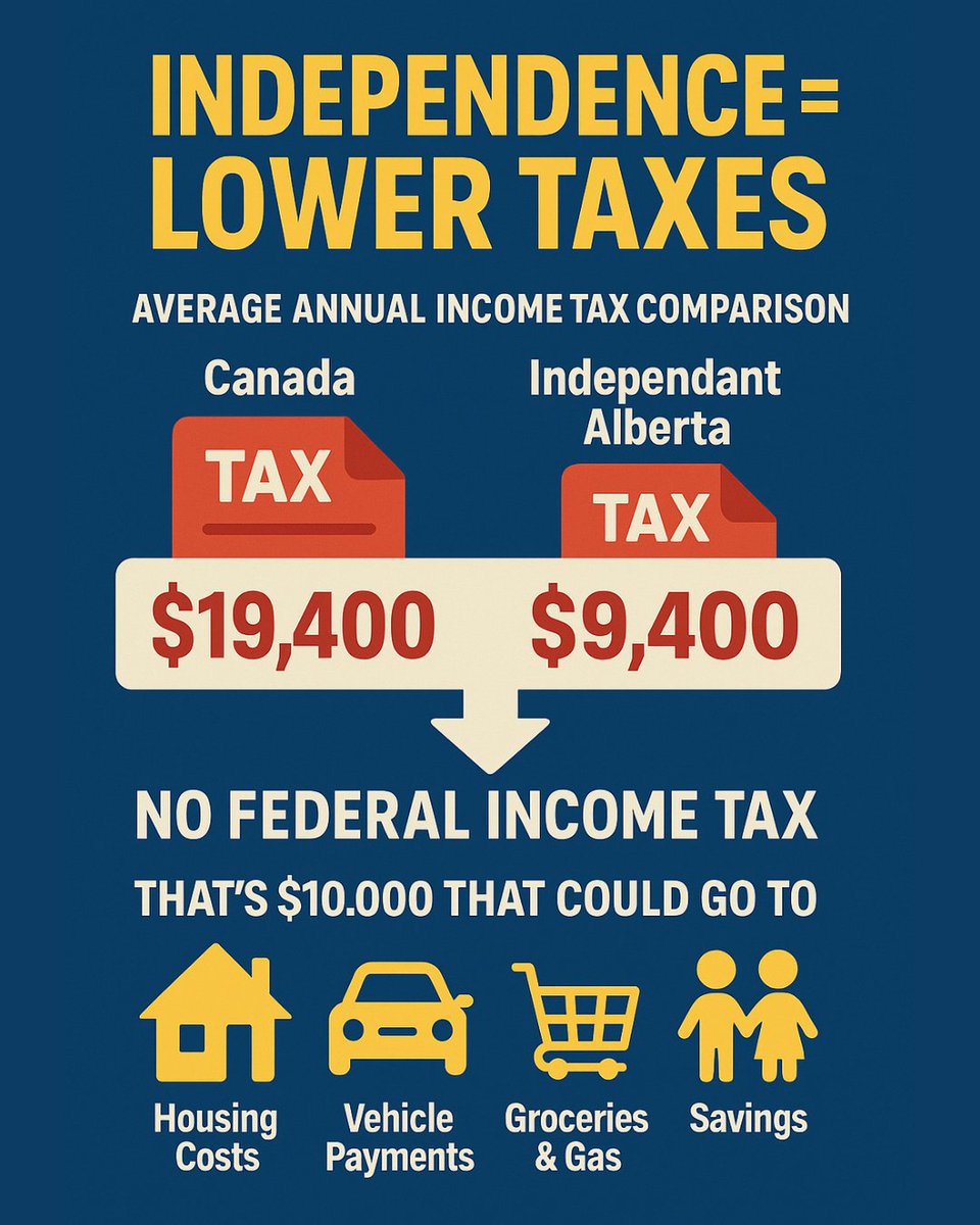 An independent Alberta could SLASH your taxes by $10,000 yearly—no federal income tax! 

Redirect that cash to Albertan's pockets for housing, vehicles, groceries, or savings. 

Who deserves it more—your family or a corrupt political establishment in Ottawa?

#AlbertaSeparation