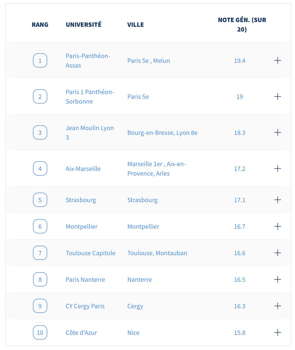 Guylain Clamour (@gclamour) on Twitter photo Montpellier dans le top 10 <a href="/Le_Figaro/">Le Figaro</a> des meilleures facultés de droit en France.
Une sixième place que notre <a href="/Faculte_DSP_UM/">Faculté Droit et Science politique de Montpellier</a> doit à l’engagement pédagogique et à l’excellence scientifique de toute une communauté.
etudiant.lefigaro.fr/article/etudes… Montpellier dans le top 10 <a href="/Le_Figaro/">Le Figaro</a> des meilleures facultés de droit en France.
Une sixième place que notre <a href="/Faculte_DSP_UM/">Faculté Droit et Science politique de Montpellier</a> doit à l’engagement pédagogique et à l’excellence scientifique de toute une communauté.
etudiant.lefigaro.fr/article/etudes…