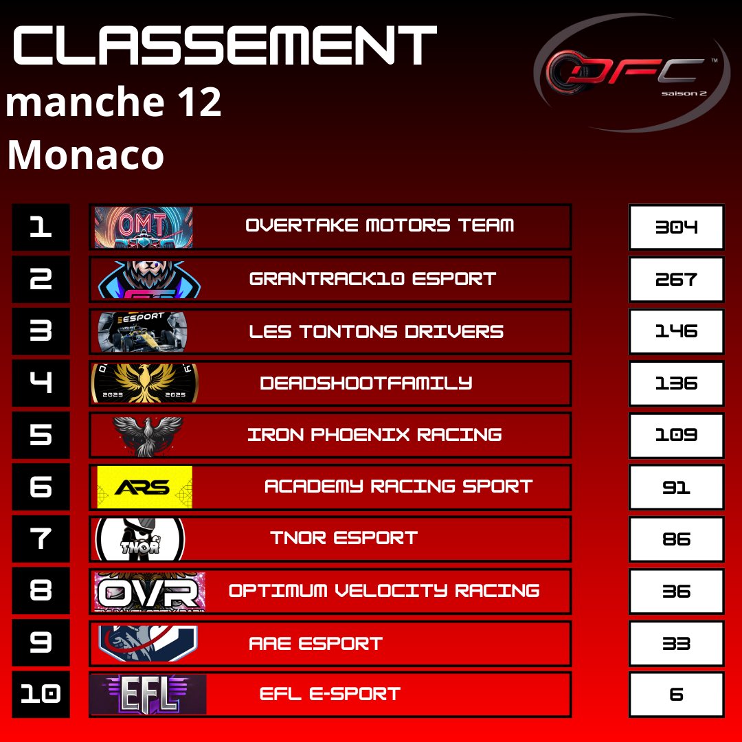 Après 12 rounds très disputés, le championnat inter-team DFC touche à sa fin. L’équipe IRON IRON PHEONIX termine 5eme du classement par équipe. 

Un grand bravo à nos pilotes du pôle #F1 pour ces prouesses réalisées tout à long de la saison. 👏👏👏👏👏