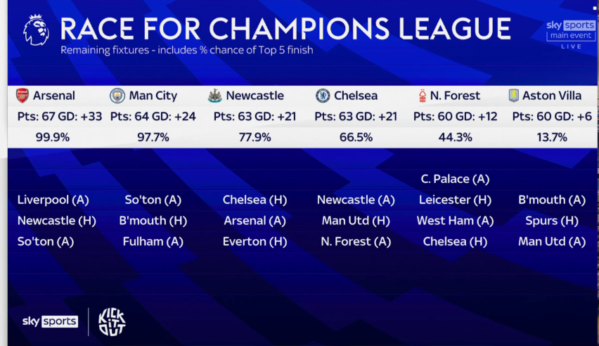 This race for top four is mental! Come on #ChelseaFC #cfc