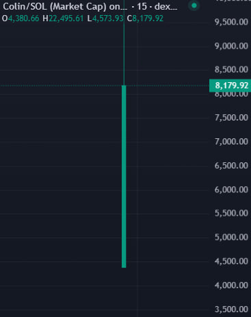 RoyalCoinX's tweet photo. 🚀 $Colin / $SOL
ENTRY : 8.1K
🧬 CA: 8rN9Zgb5kKqAgeJApZEJPyjRXSKJURghAgghY4uNpump

🎯 Alpha group: https://t.co/IBdbM2PBnf
Not financial advice.

#Crypto #Solana #memecoin #100xGem #Colin #BTC #ETH #SOL #TURBOX #TURBOTRADINGBOT #TurboXBot $BTC $ETH $XRP $SOL $BNB $DOGE $ADA $TRX https://t.co/Q2Qn0kipiL