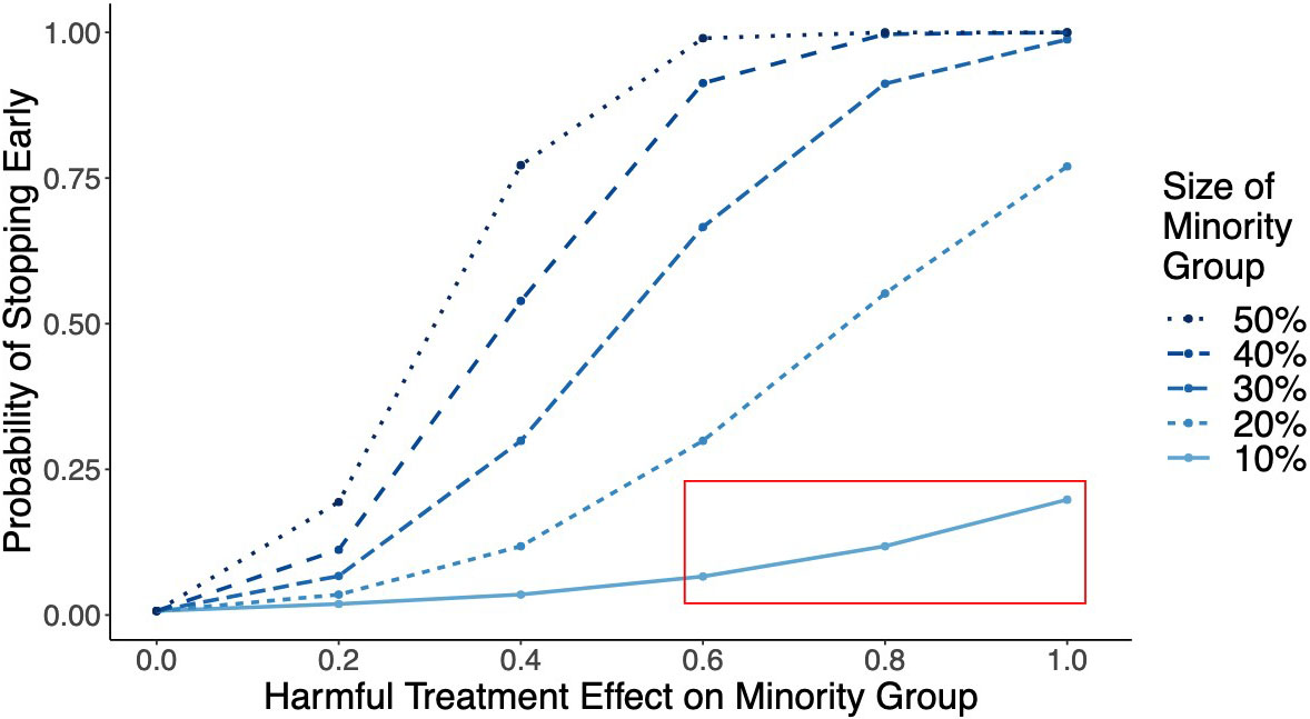 SIAM (@thesiamnews) on Twitter photo How can researchers detect harm in clinical trials when it only affects a minority group of participants? On the SIAM News blog, Hammaad Adam and <a href="/allisonkoe/">Allison Koenecke</a> present a causal #MachineLearning approach to the early stopping of #clinical trials. Read more: siam.org/publications/s… How can researchers detect harm in clinical trials when it only affects a minority group of participants? On the SIAM News blog, Hammaad Adam and <a href="/allisonkoe/">Allison Koenecke</a> present a causal #MachineLearning approach to the early stopping of #clinical trials. Read more: siam.org/publications/s…