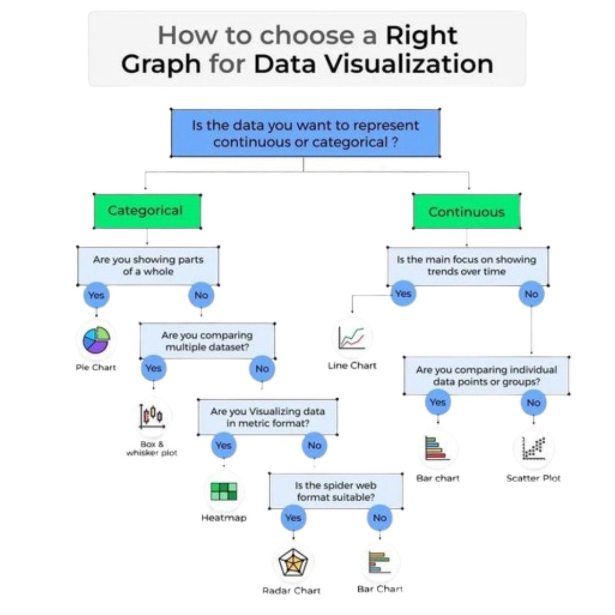 tanvir7da's tweet photo. Choosing the Right Graph for Data Visualisation 📊 

Data visualisation isn’t just about making charts look good, it’s about communicating insights clearly and effectively. 

#DataAnalytics #DataVisualization #VisualizationTips #StorytellingWithData https://t.co/FeKJCAXYaz