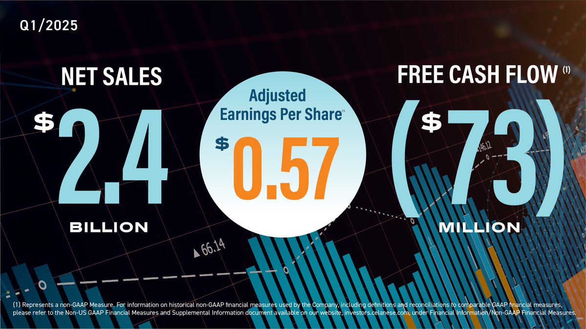 Celanese reported Q1 2025 earnings today.

Read more: ow.ly/9Mua50VNgPW