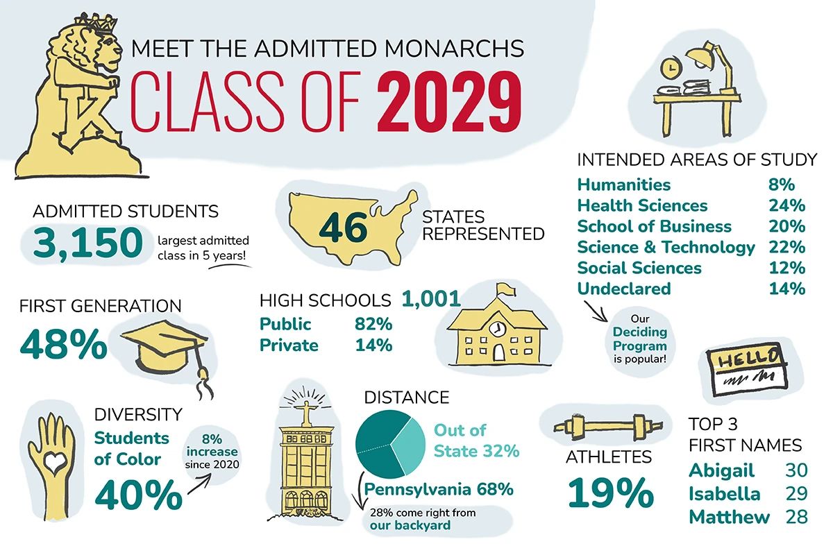 🎉 Record-Breaking Class of 2029! 🎉 We’re proud to announce that our Admitted Class of 2029 has set new records in first-generation students, diversity, and projected enrollment for National Decision Day. 

Learn more at buff.ly/T5yLQ14.