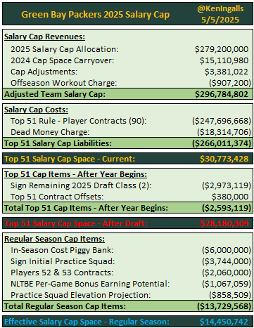 KenIngalls's tweet image. Packers Salary Cap Update - 5/5/2025:
Salary Cap:
🟨Current Cap Space: $30.8M
🟥After Draft Picks Sign (2): $28.2M
🟦Effective Cap Space (Regular Season): $14.5M
Packers may sign Zach Tom, Devonte Wyatt, and/or Quay Walker to early extensions to use some of the $14.5M bucket.