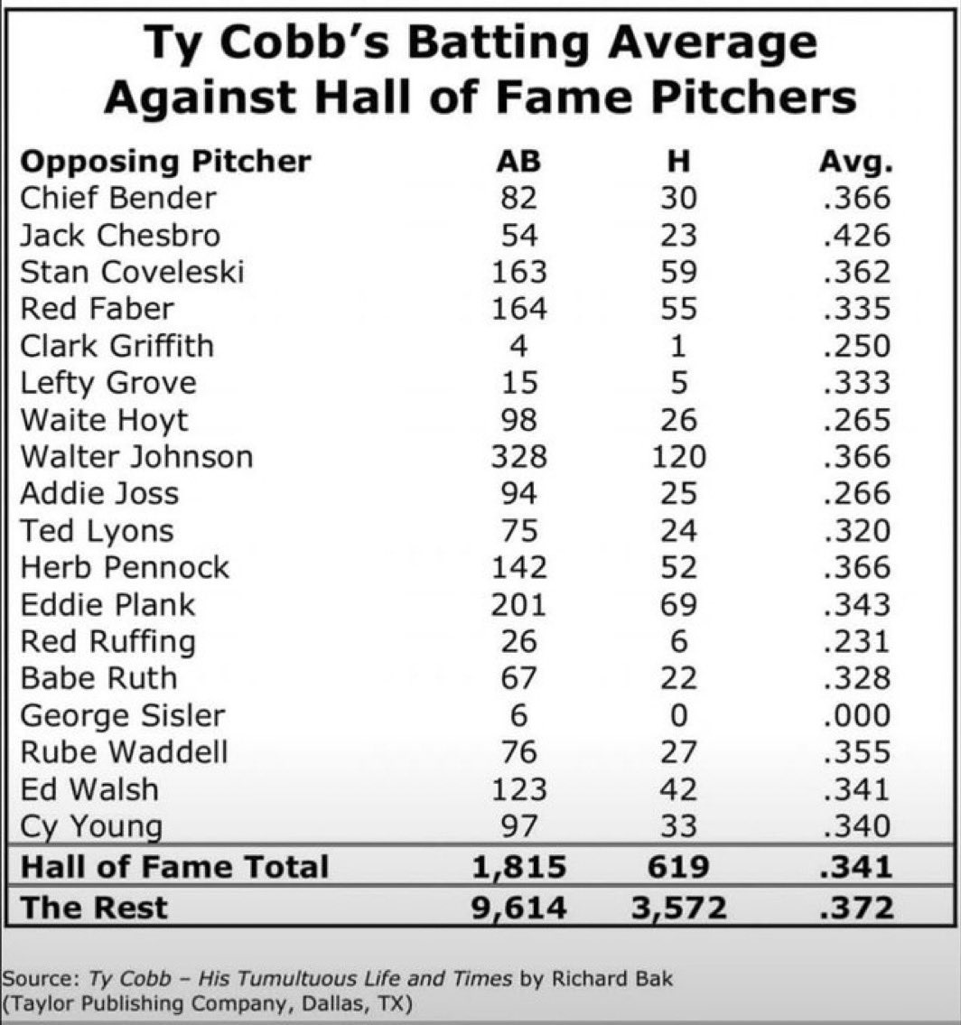 Ty Cobb vs Hall of Famers
