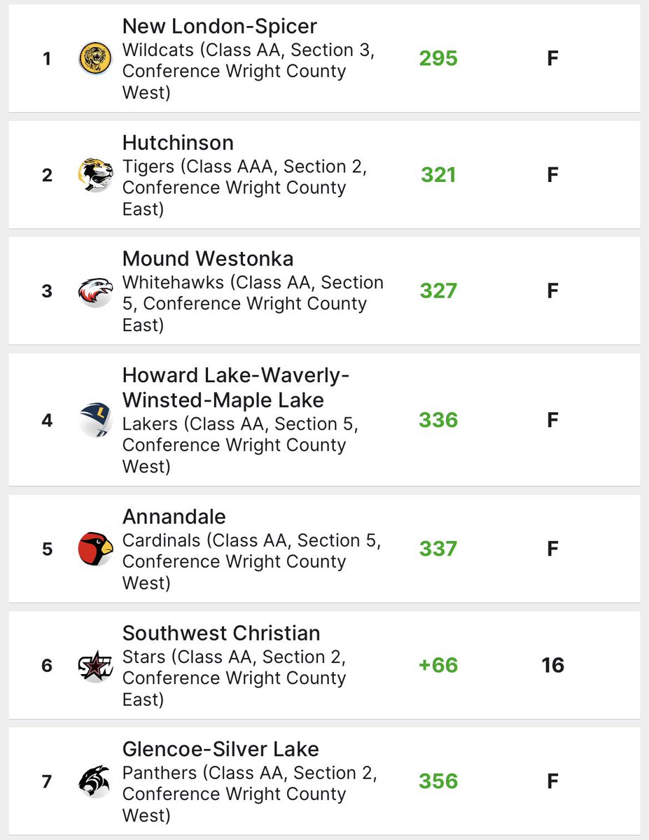 Took 4th out of 12 teams at the GSL Invitational 

Scores:
Brayden Fobbe - 75
Larson Melgaard - 82
Kaleb Anderson - 88
Sam Lueck - 91
Ian Langbehn - 91
Nolan Granum - 95