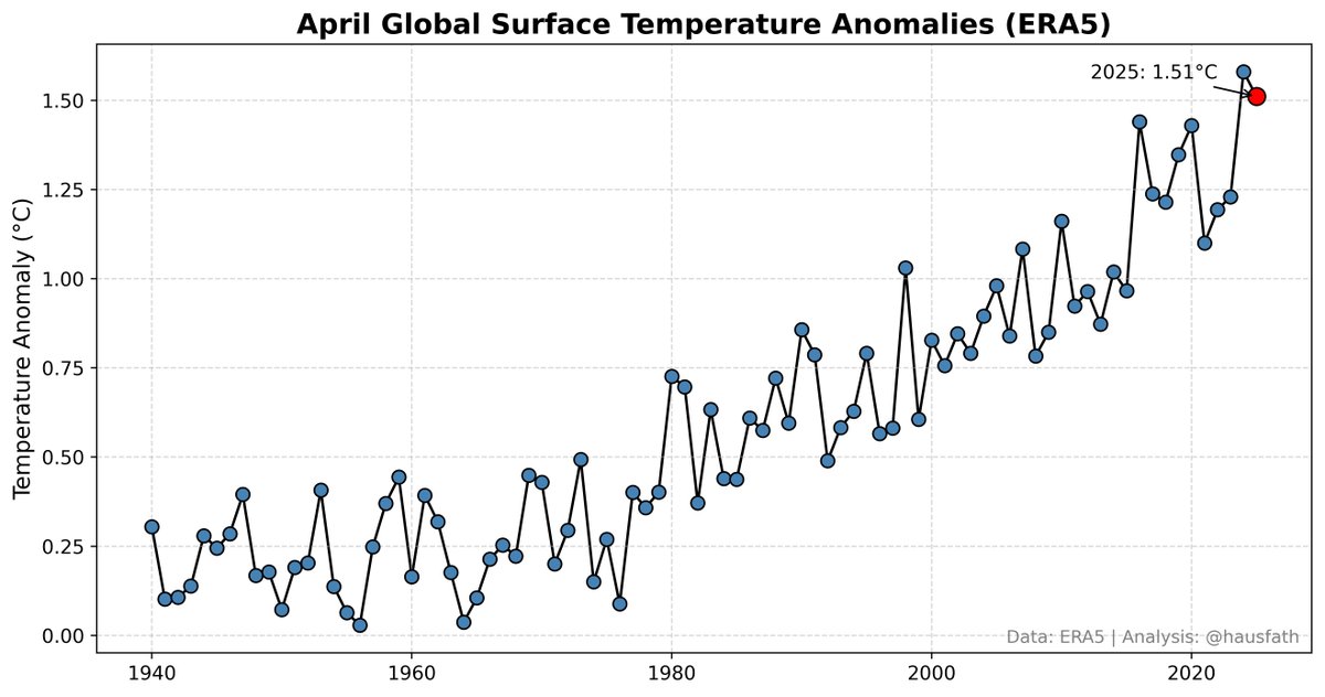 April 2025 was the second warmest April on record (after 2024) in the ERA5 dataset, at around 1.51C above preindustrial levels:
