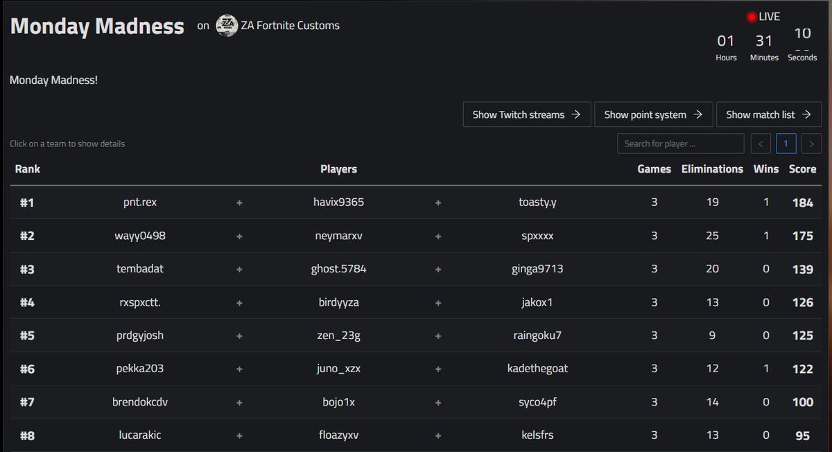 1st in Monday Madness ($300) w/ <a href="/ytsaot1/">toasty</a> <a href="/Rex2YD/">ZND Rex</a> 

Thank you <a href="/Reapsii/">Camm</a> for hosting ♥️