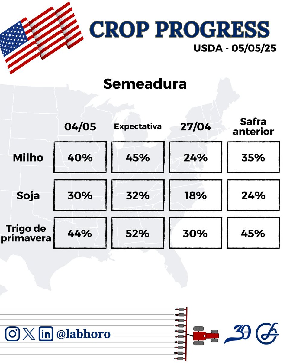labhoro's tweet image. O #CropProgress da safra 25/26 dos #EUA foi divulgado a pouco pelo USDA. Seguem nas imagens os principais números:   

 #soybeans #progressodesafra #USA #corn #wheat #soja #milho #trigo