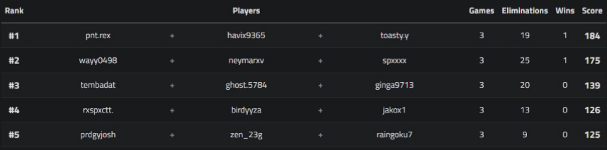 1st in Monday Madness ($300) w/
<a href="/ytsaot1/">toasty</a>
<a href="/YoHavix/">Havix</a> 
Thank you
<a href="/Reapsii/">Camm</a>
for hosting ♥️